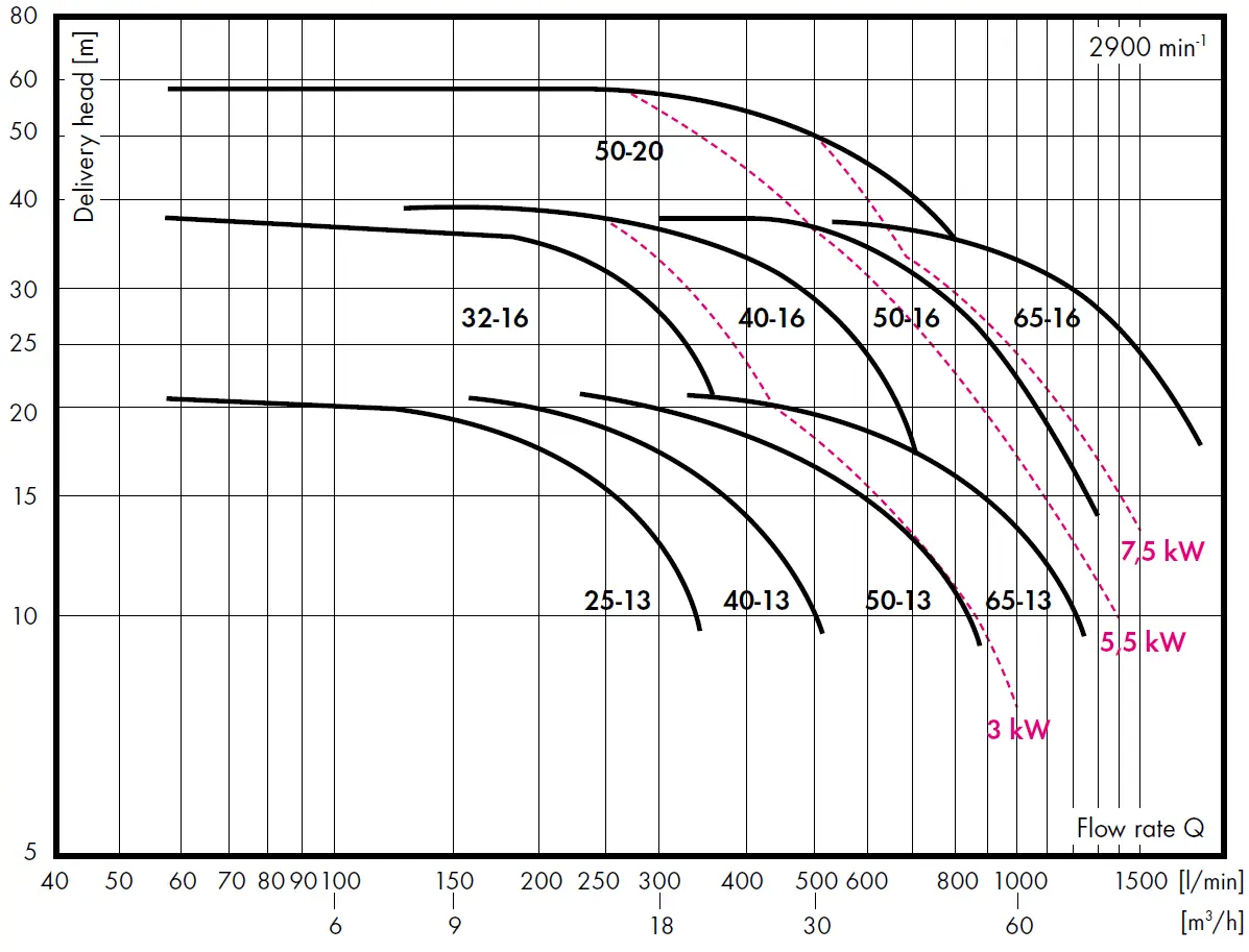 (T - DIN EN 12157) Bombas de inmersión | Immersion pumps - Image 2